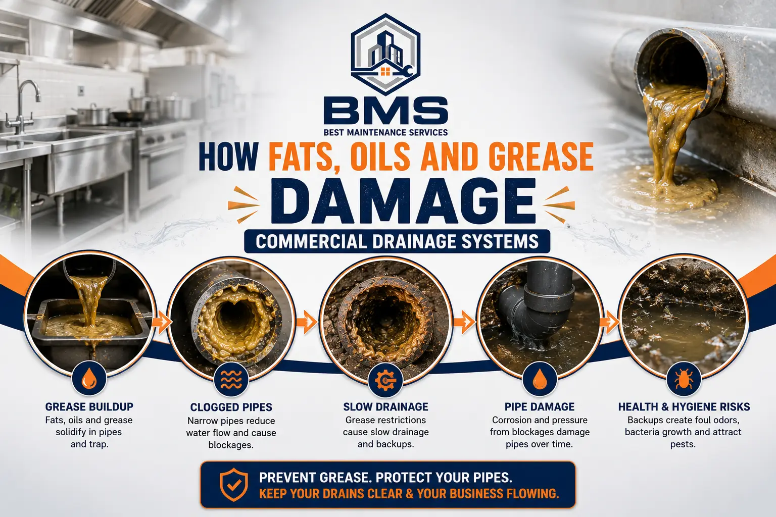 How Fats, Oils and Grease Damage Commercial Drainage Systems